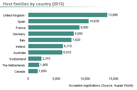 Nombre de familles d'accueil par pays
