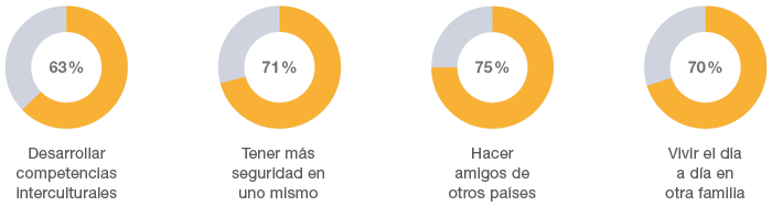 Resultados pregunta