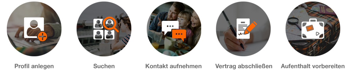 Wie AuPairWorld funktioniert