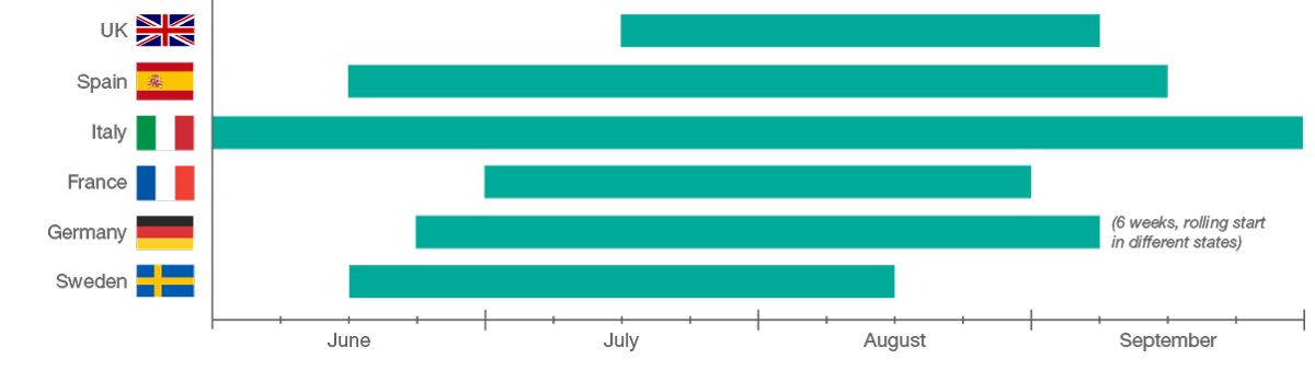 Grafik Sommerferien in den verschiedenen Gastländern