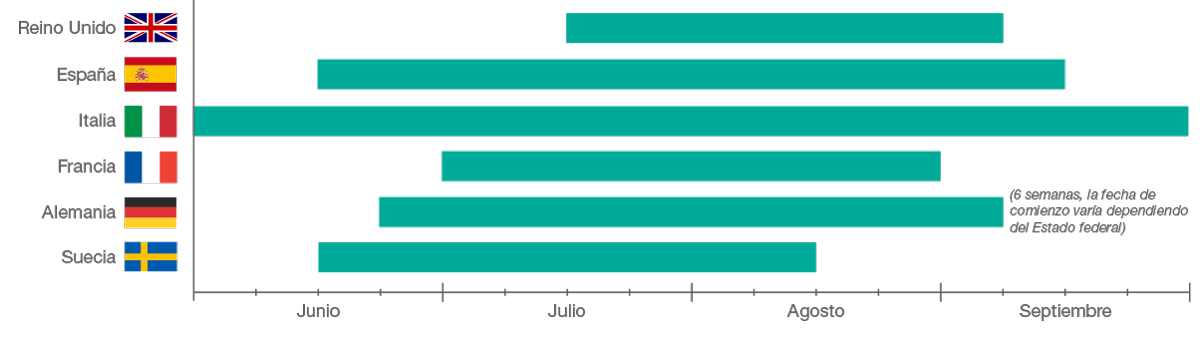 Grafik Sommerferien in den verschiedenen Gastländern